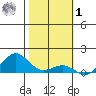 Nawiliwili tide chart for Sunday, February 1, 2026