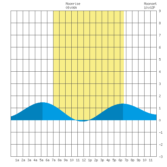 Nawiliwili tide chart for Friday, February 20, 2026