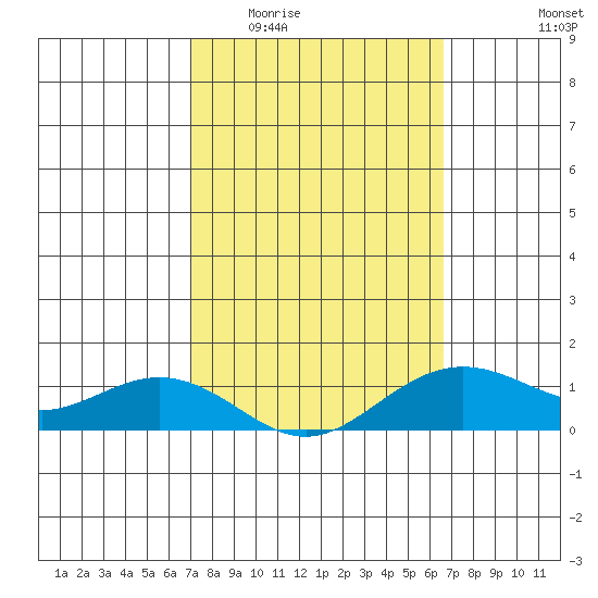 Nawiliwili tide chart for Saturday, February 21, 2026