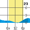 Nawiliwili tide chart for Monday, February 23, 2026