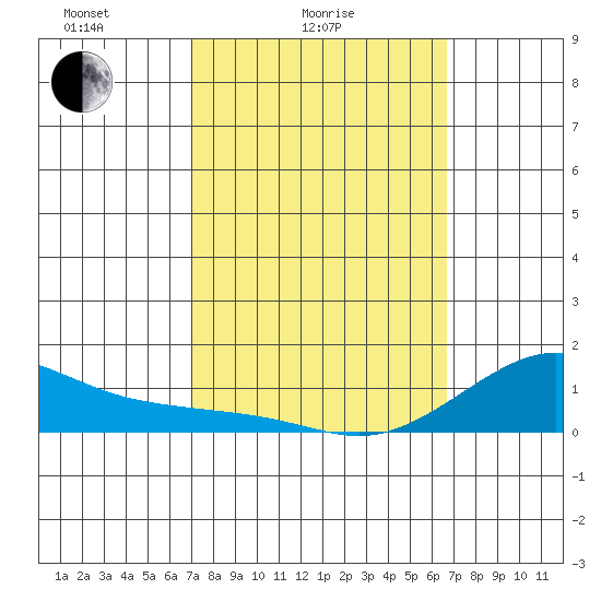 Nawiliwili tide chart for Tuesday, February 24, 2026