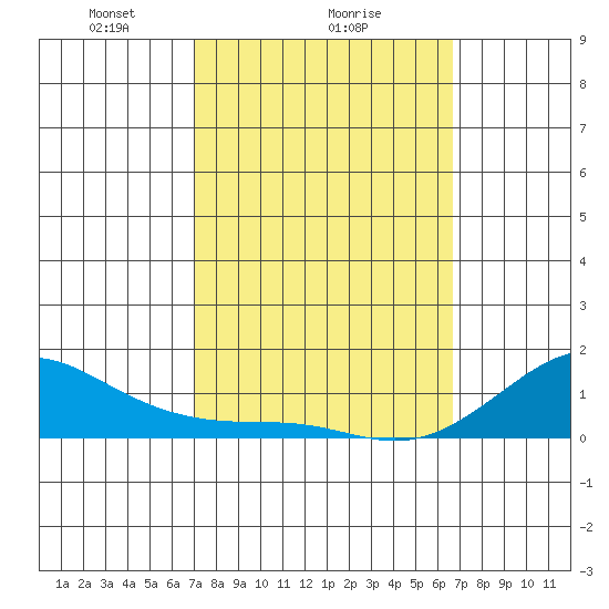 Nawiliwili tide chart for Wednesday, February 25, 2026