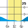 Nawiliwili tide chart for Wednesday, February 25, 2026