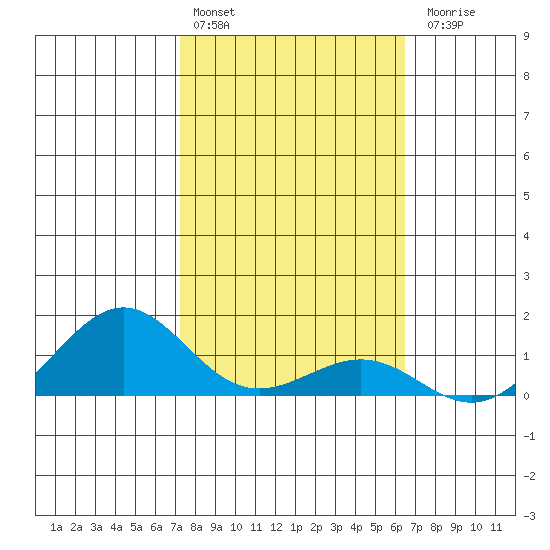 Nawiliwili tide chart for Monday, February 2, 2026