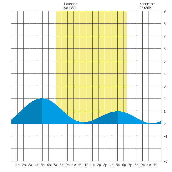 Nawiliwili tide chart for Tuesday, February 3, 2026