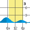 Nawiliwili tide chart for Tuesday, February 3, 2026