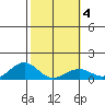 Nawiliwili tide chart for Wednesday, February 4, 2026