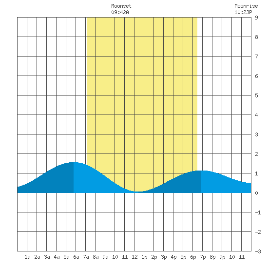 Nawiliwili tide chart for Thursday, February 5, 2026