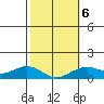 Nawiliwili tide chart for Friday, February 6, 2026