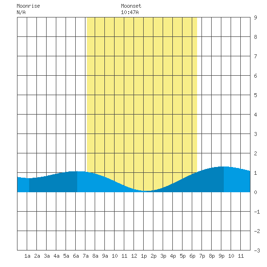 Nawiliwili tide chart for Saturday, February 7, 2026