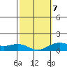 Nawiliwili tide chart for Saturday, February 7, 2026