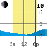 Nawiliwili tide chart for Tuesday, March 10, 2026