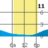Nawiliwili tide chart for Wednesday, March 11, 2026