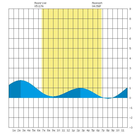 Nawiliwili tide chart for Monday, March 16, 2026