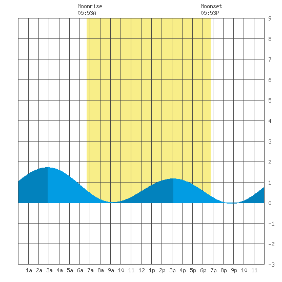 Nawiliwili tide chart for Tuesday, March 17, 2026