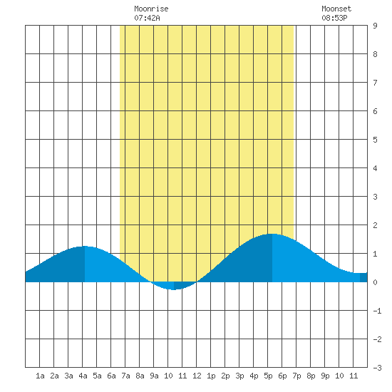 Nawiliwili tide chart for Friday, March 20, 2026
