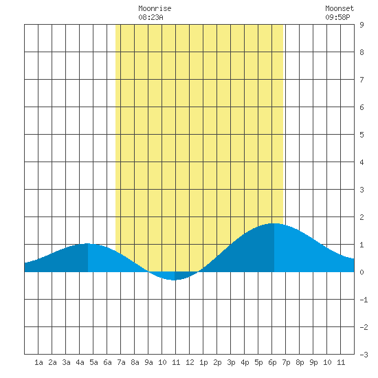 Nawiliwili tide chart for Saturday, March 21, 2026