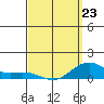 Nawiliwili tide chart for Monday, March 23, 2026