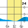 Nawiliwili tide chart for Tuesday, March 24, 2026