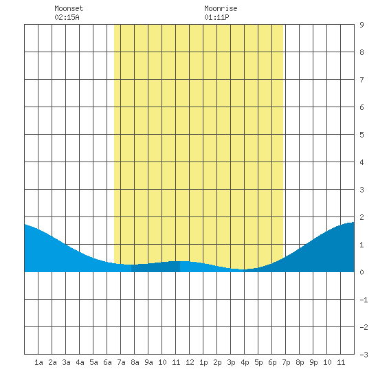 Nawiliwili tide chart for Thursday, March 26, 2026
