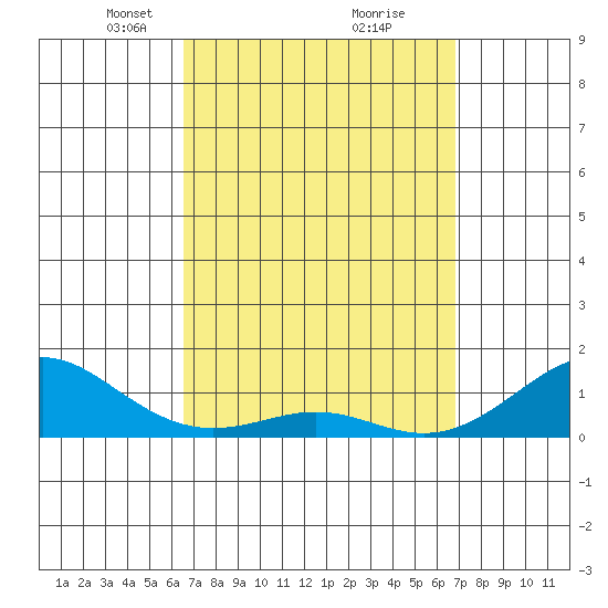 Nawiliwili tide chart for Friday, March 27, 2026