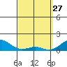 Nawiliwili tide chart for Friday, March 27, 2026