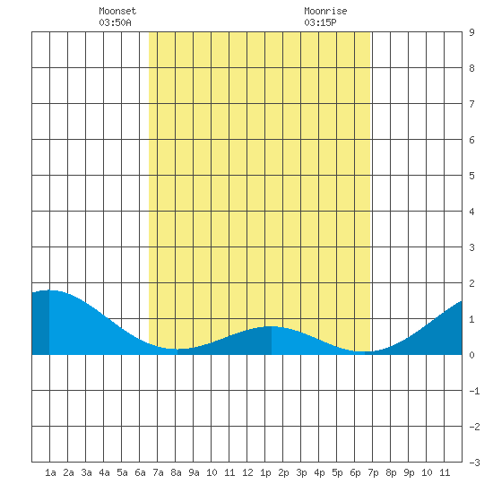 Nawiliwili tide chart for Saturday, March 28, 2026