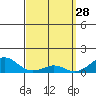 Nawiliwili tide chart for Saturday, March 28, 2026