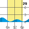 Nawiliwili tide chart for Sunday, March 29, 2026