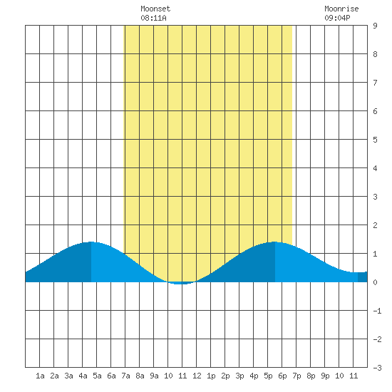Nawiliwili tide chart for Thursday, March 5, 2026