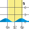 Nawiliwili tide chart for Thursday, March 5, 2026