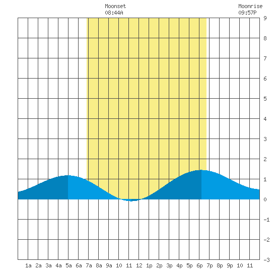 Nawiliwili tide chart for Friday, March 6, 2026