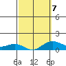 Nawiliwili tide chart for Saturday, March 7, 2026
