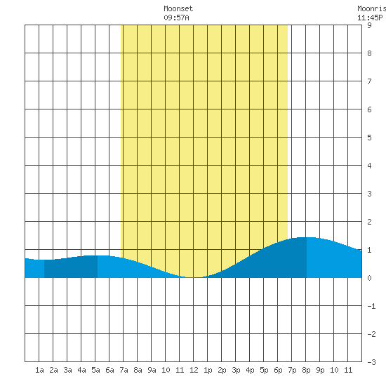 Nawiliwili tide chart for Sunday, March 8, 2026