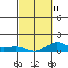 Nawiliwili tide chart for Sunday, March 8, 2026