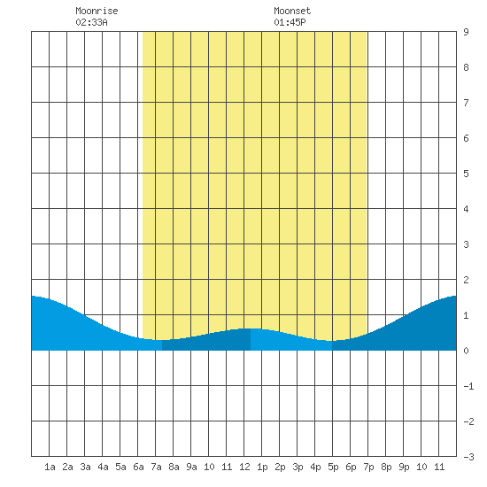 Nawiliwili tide chart for Saturday, April 11, 2026