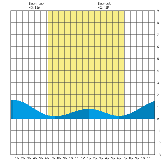 Nawiliwili tide chart for Sunday, April 12, 2026