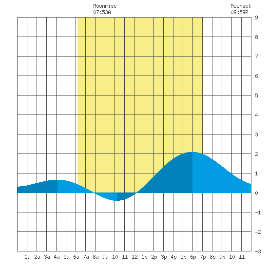 Nawiliwili tide chart for Sunday, April 19, 2026