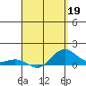 Nawiliwili tide chart for Sunday, April 19, 2026