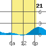 Nawiliwili tide chart for Tuesday, April 21, 2026