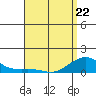 Nawiliwili tide chart for Wednesday, April 22, 2026