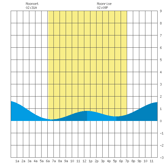 Nawiliwili tide chart for Saturday, April 25, 2026
