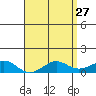 Nawiliwili tide chart for Monday, April 27, 2026