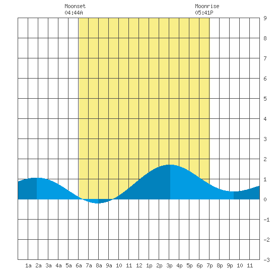 Nawiliwili tide chart for Wednesday, April 29, 2026