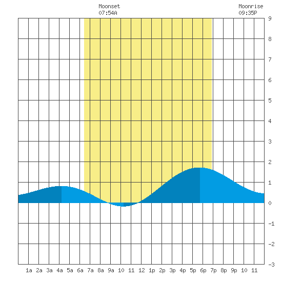 Nawiliwili tide chart for Saturday, April 4, 2026