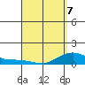 Nawiliwili tide chart for Tuesday, April 7, 2026