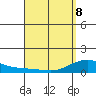 Nawiliwili tide chart for Wednesday, April 8, 2026