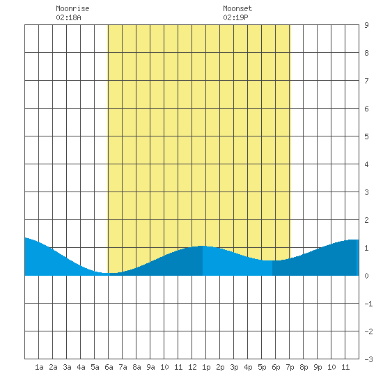 Nawiliwili tide chart for Monday, May 11, 2026