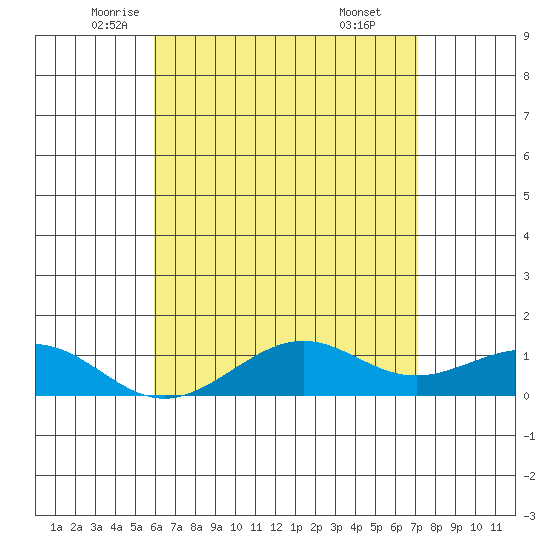 Nawiliwili tide chart for Tuesday, May 12, 2026