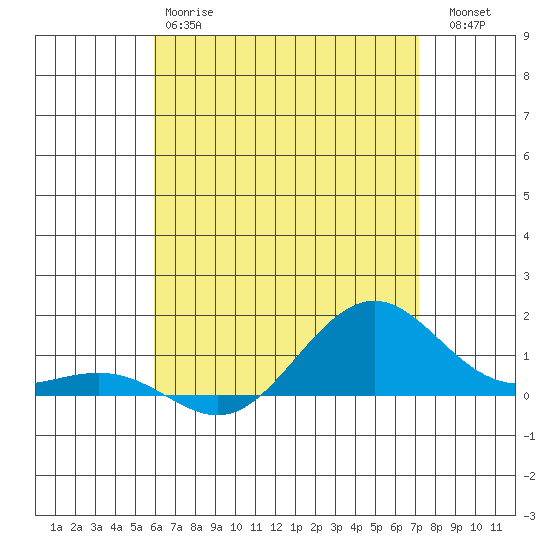 Nawiliwili tide chart for Sunday, May 17, 2026